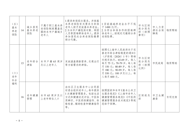 微信图片_20250414195308 涵盖8类24项:上海市基本养老服务清单(2025年版)来了!