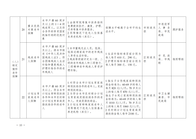 微信图片_20250414195315 涵盖8类24项:上海市基本养老服务清单(2025年版)来了!