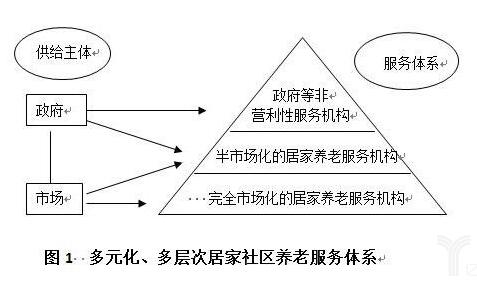 社区居家养老服务应走向何方？