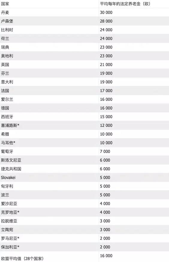 欧盟国家老人到底拿多少养老金？