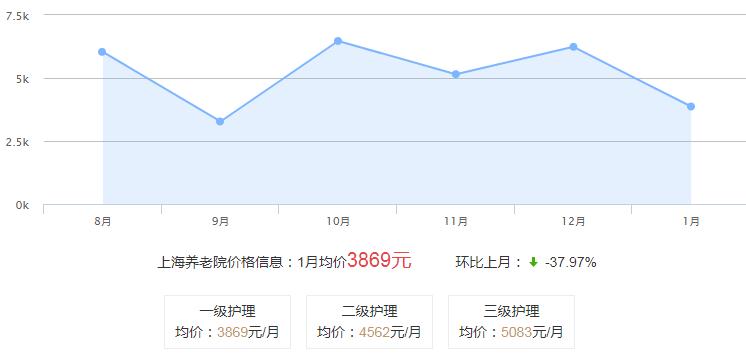 上海养老院价格走势分析